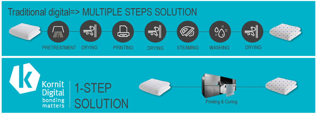 Multiple Steps Solution Diagram