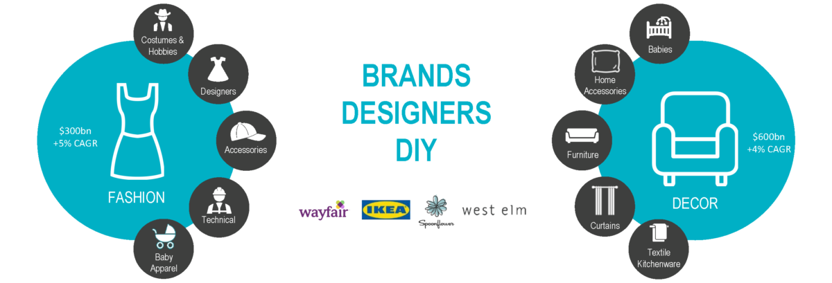 Brands Designers DIY Diagram