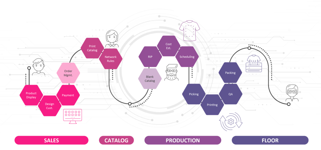 Kornit Custom Gateway Production Workflow Diagram with transparent background