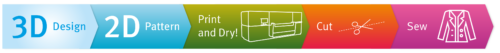 Kornit Digital Micro Factory Production Diagram with transparent background