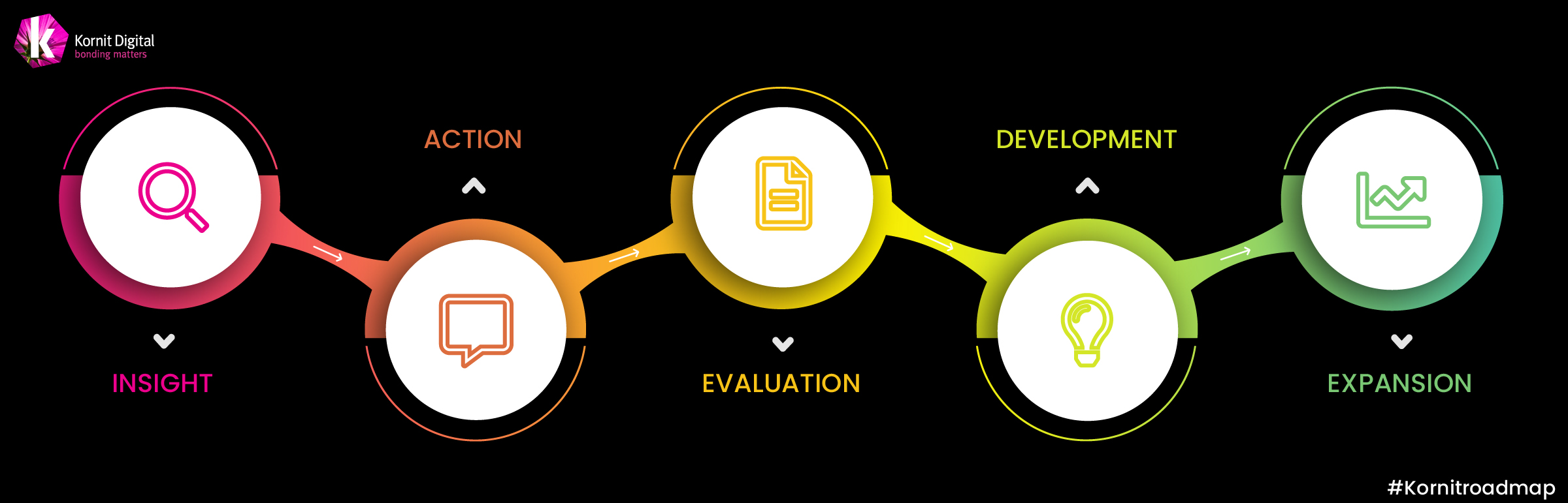 Kornit Digital Roadmap diagram showing the 5 Steps to owning a Kornit