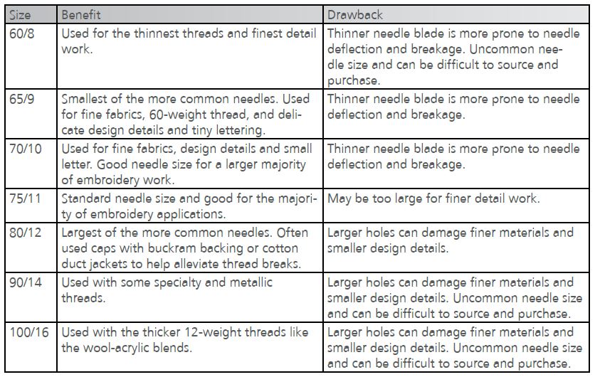 Melco Needle Sizes Table